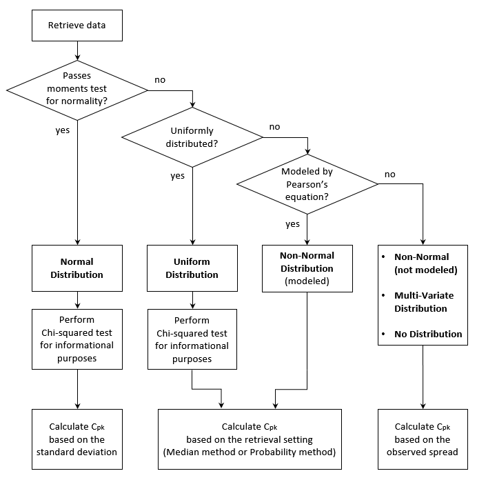 flow-chart-analysis-of-non-normal-data