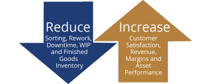 Reduce sorting, rework, downtime, WIP and finished goods inventory. Increase customer satisfaction, revenue, margins and asset performance.