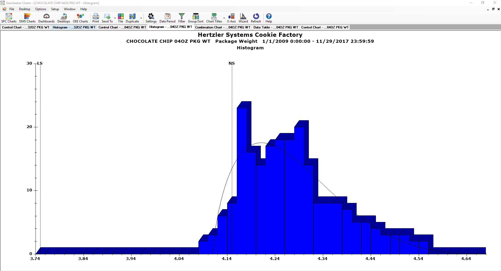 Statistical Process Control (SPC) Distribution Histogram tells you whether a process is meeting customer expectations.